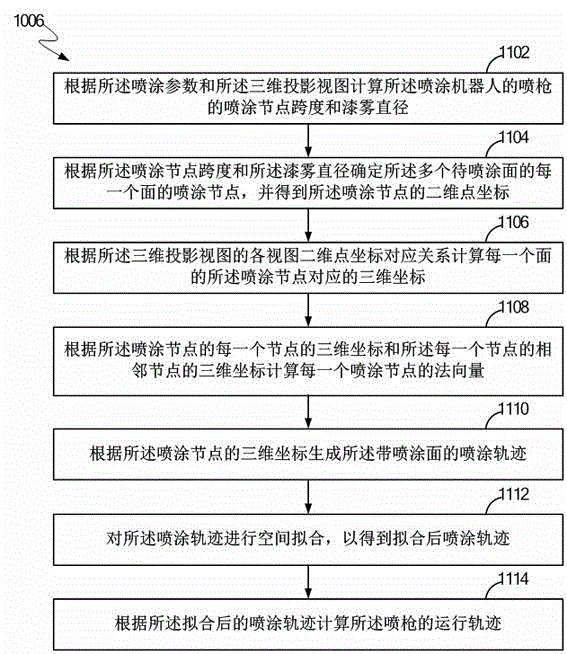 Spray method for controlling spray robot