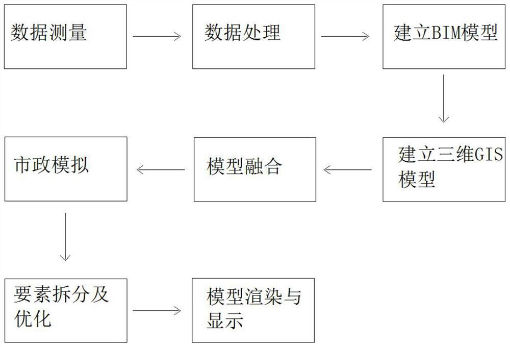 A 3D city modeling method based on bim and gis