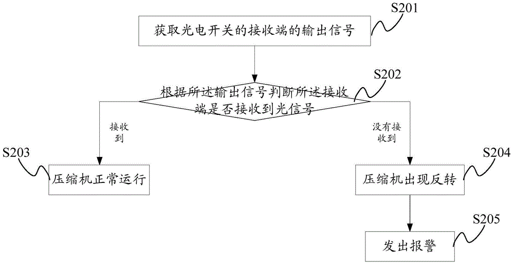 Device and method for detecting inversion of compressor