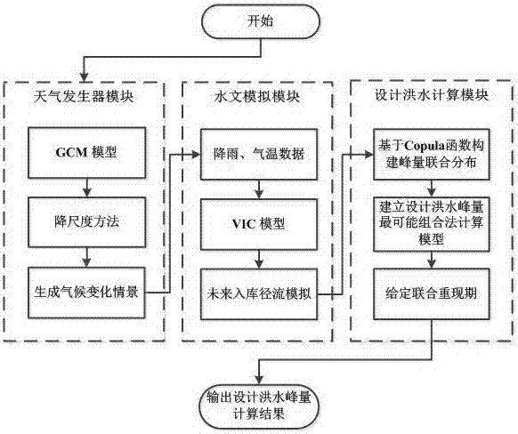 A Flood Calculation Method for Reservoir Multivariable Design Adaptive to Climate Change