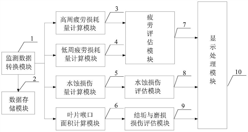 Steam turbine blade online damage state assessment system and steam turbine blade life assessment method