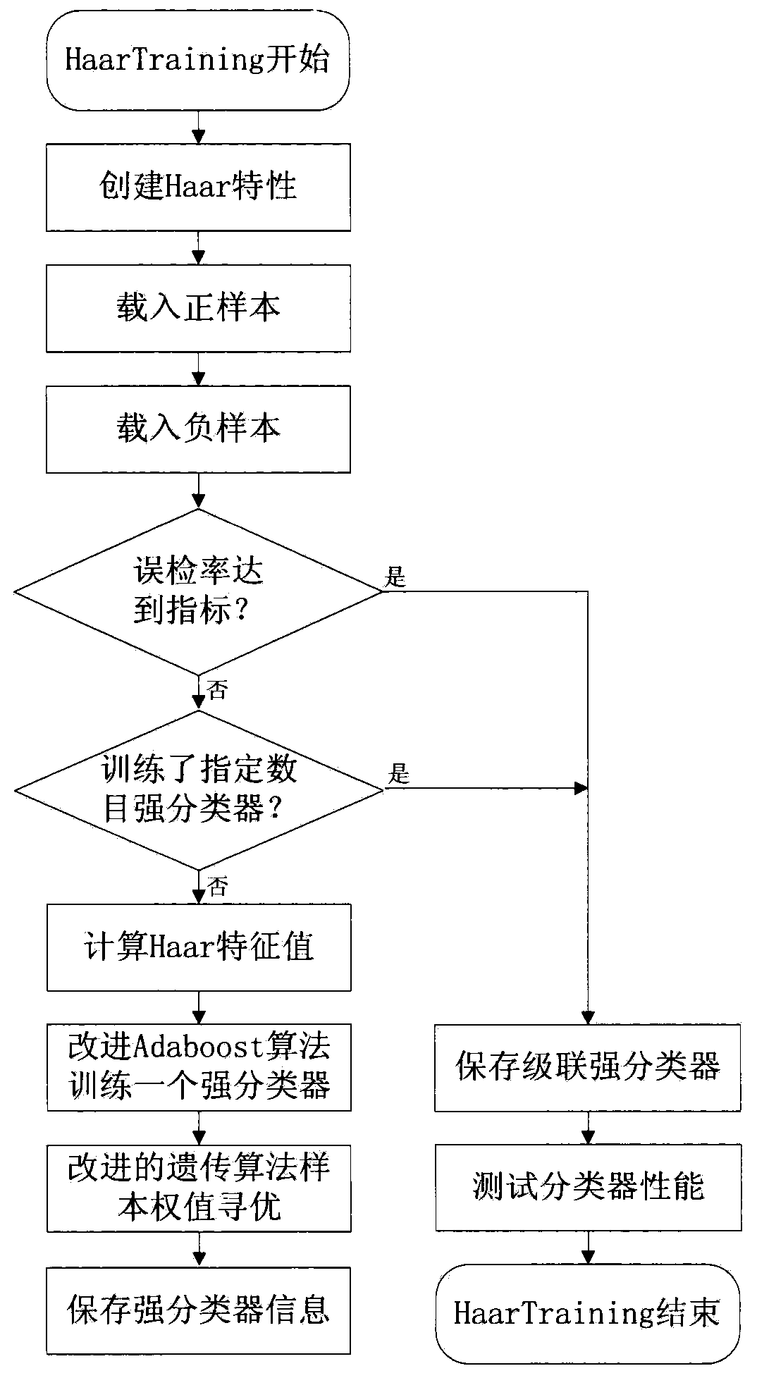 Apple postharvest field classification detection method and system based on embedded technology