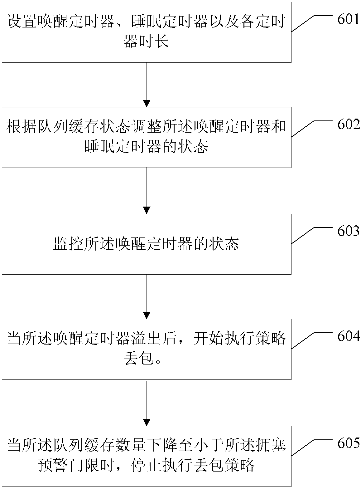 Queue management method and device