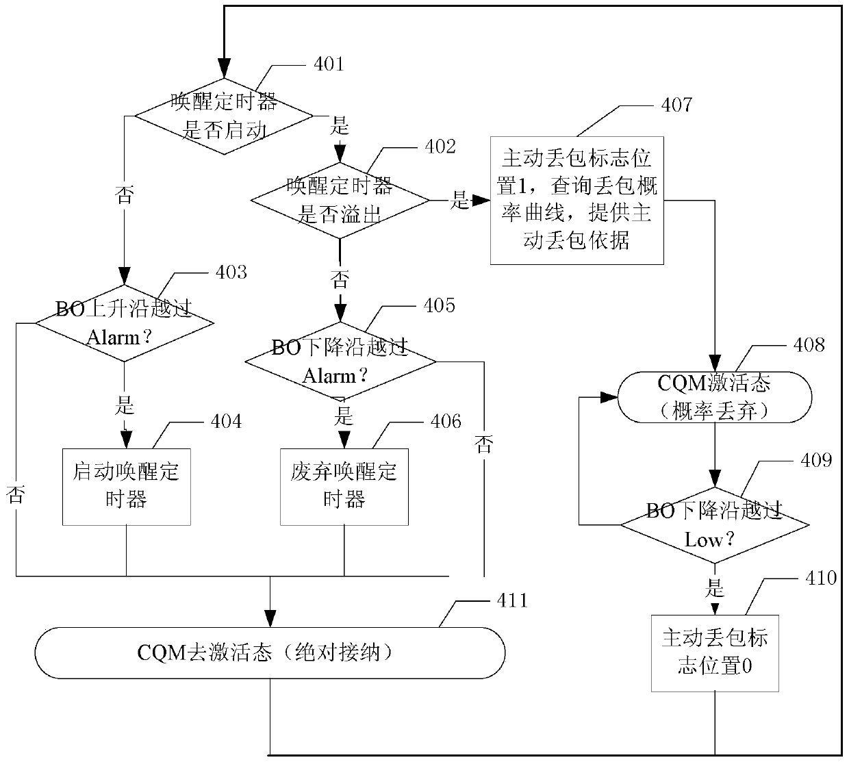 Queue management method and device