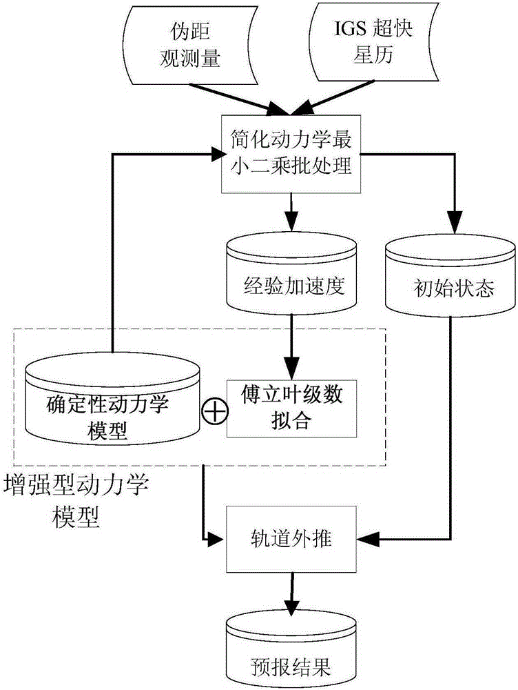 Low-orbit-satellite orbit prediction method based on atmospheric resistance model compensation