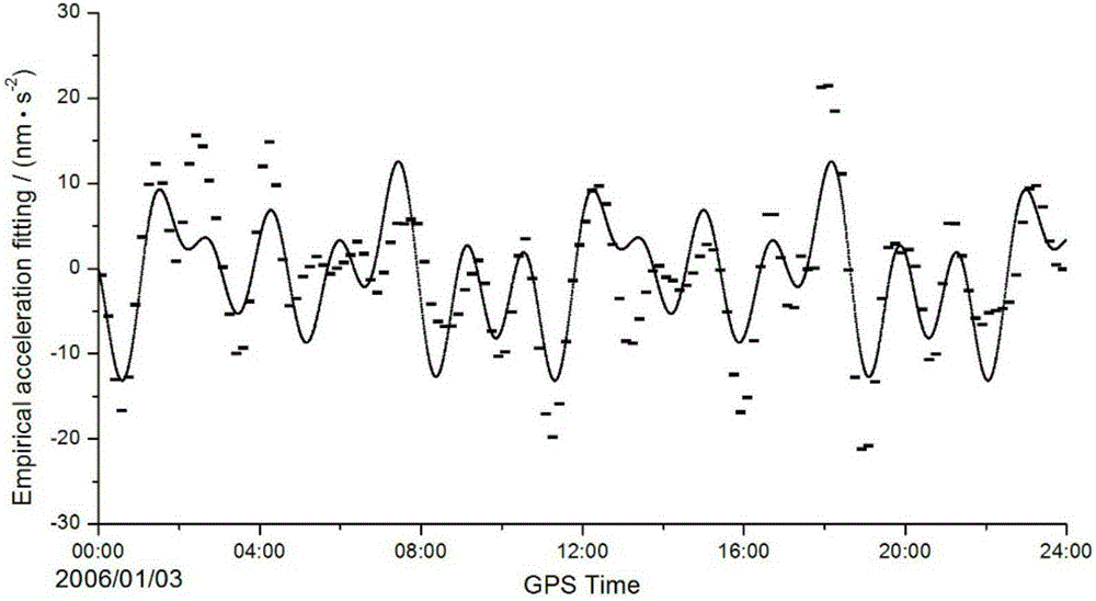 Low-orbit-satellite orbit prediction method based on atmospheric resistance model compensation