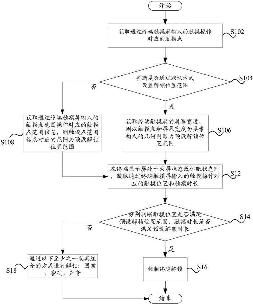 Terminal unlocking method and terminal