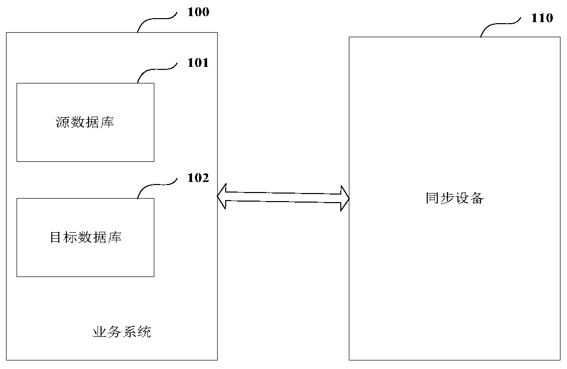 Data synchronization method and device, equipment and medium