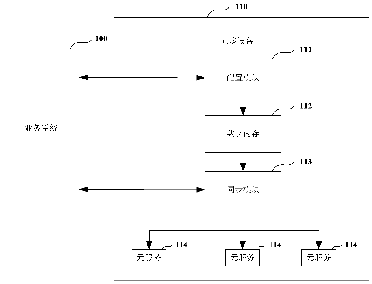 Data synchronization method and device, equipment and medium