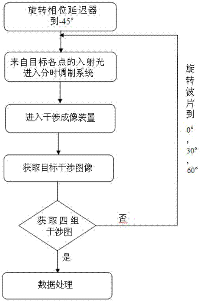 Full-Stokes interference imaging spectral device and method based on time-sharing polarization modulation