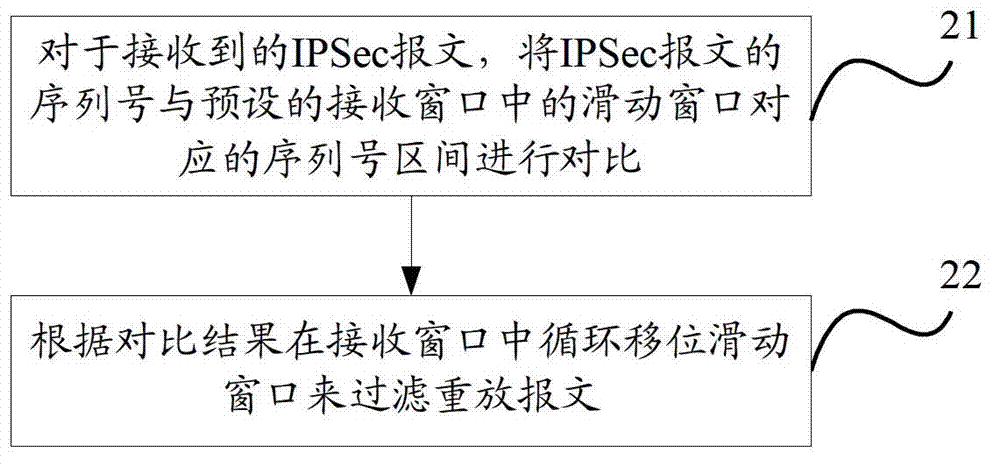 Message anti-replay method, message anti-replay device and network device