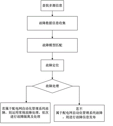 Distribution network fault handling method based on multi-source information fusion