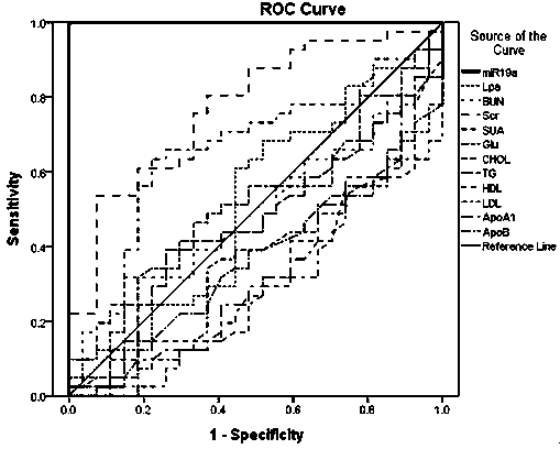 Serological biomarker miR-19a for detecting coronary heart disease and application of serological biomarker miR-19a