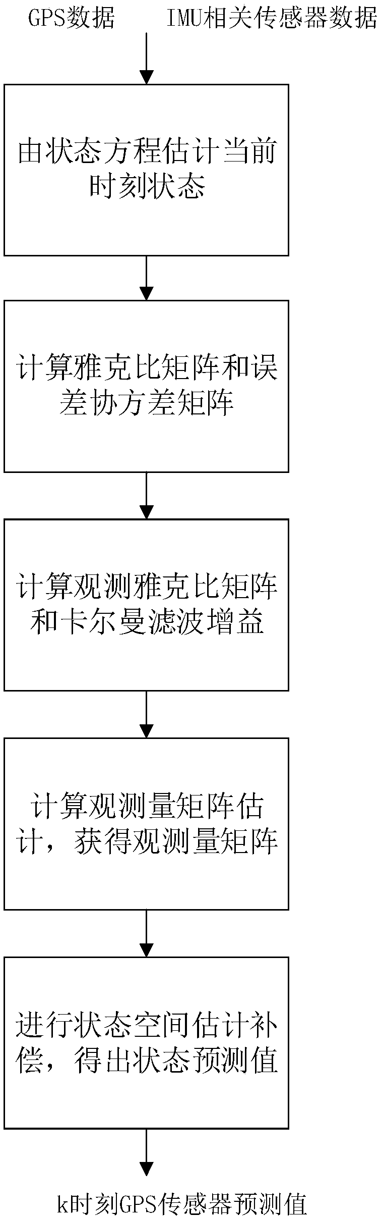 Unmanned aerial vehicle anti-GPS spoofing system and method based on multisource information fusion