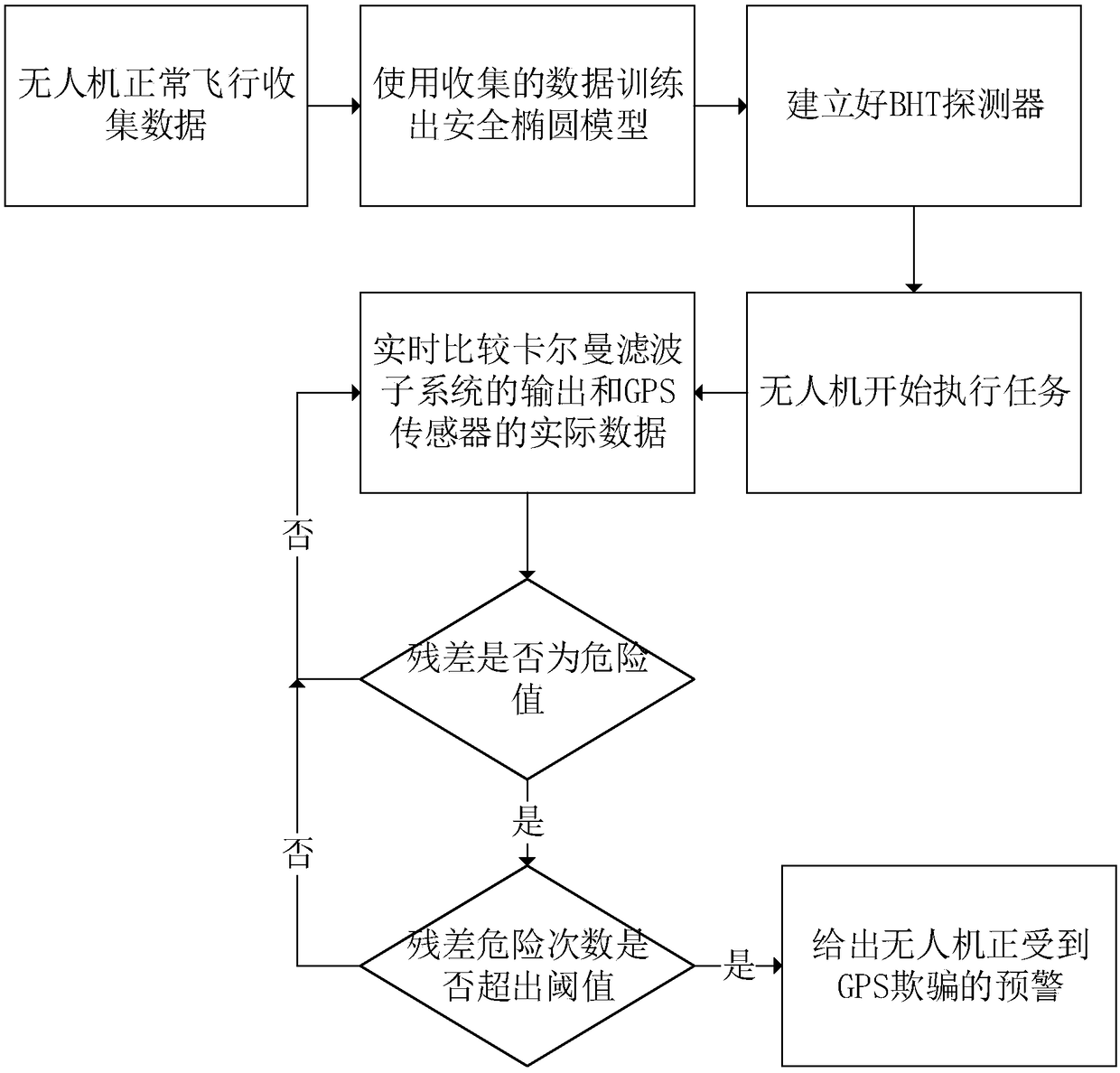 Unmanned aerial vehicle anti-GPS spoofing system and method based on multisource information fusion