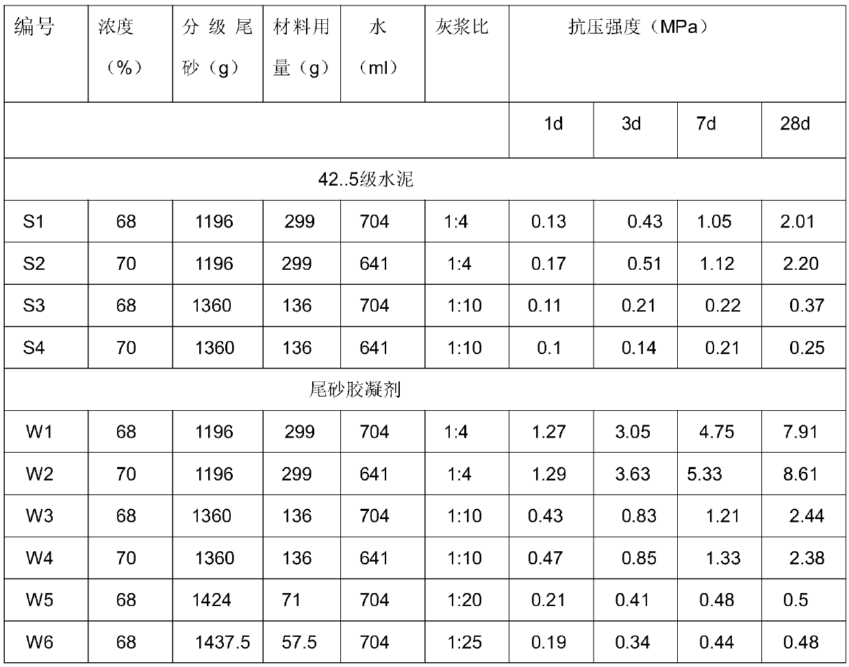 A special gelling powder for anti-acid and alkali heavy metal