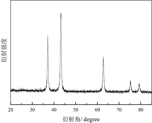 Preparation method for graphene load flower-shaped porous nickel oxide composite materials