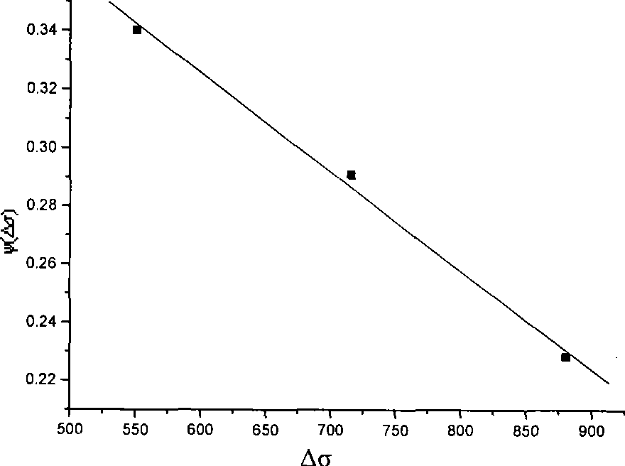 Low-cycle fatigue damage quantitatively characterizing method based on metal magnetic memory detection technology