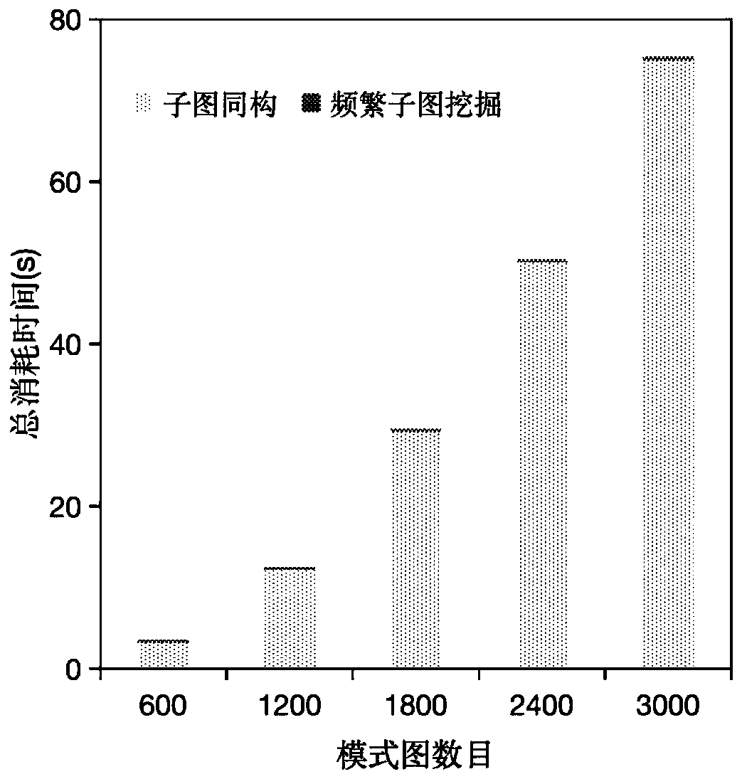 A multi-mode graph index construction method and system for weak structure correlation