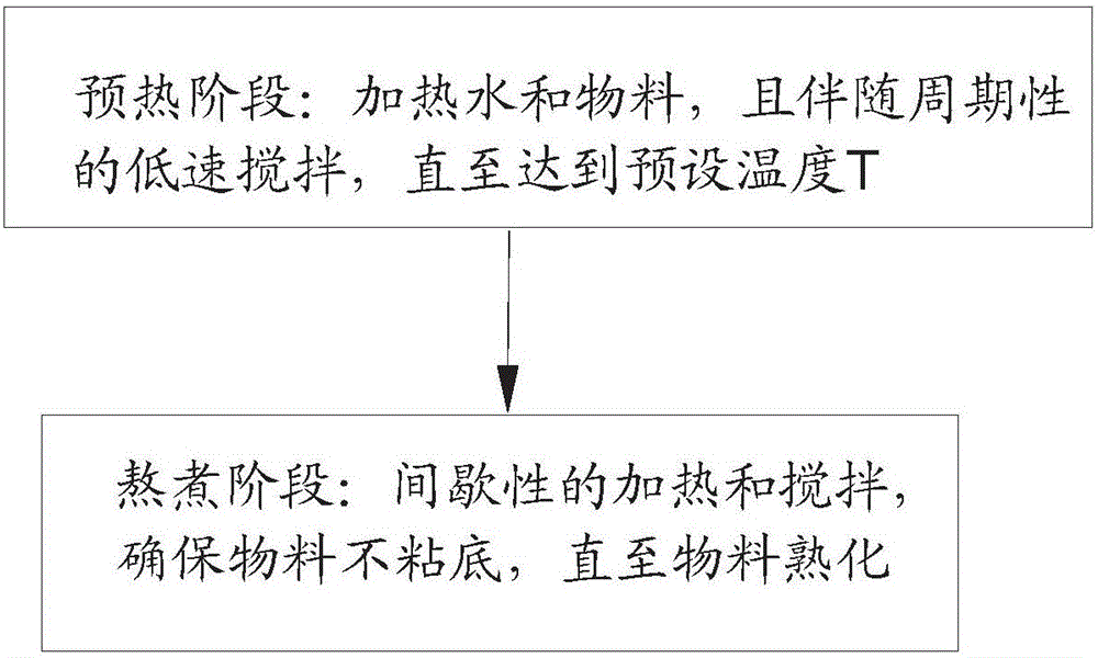 Food processing method of food processer