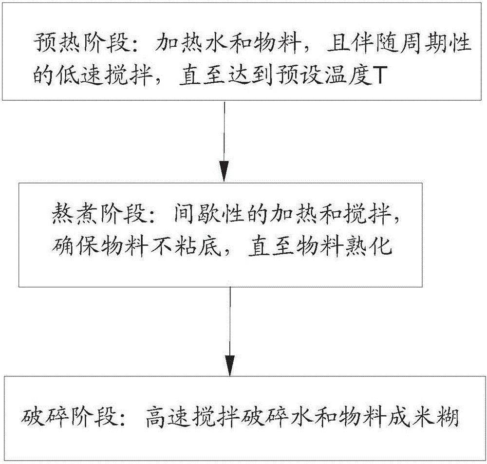 Food processing method of food processer