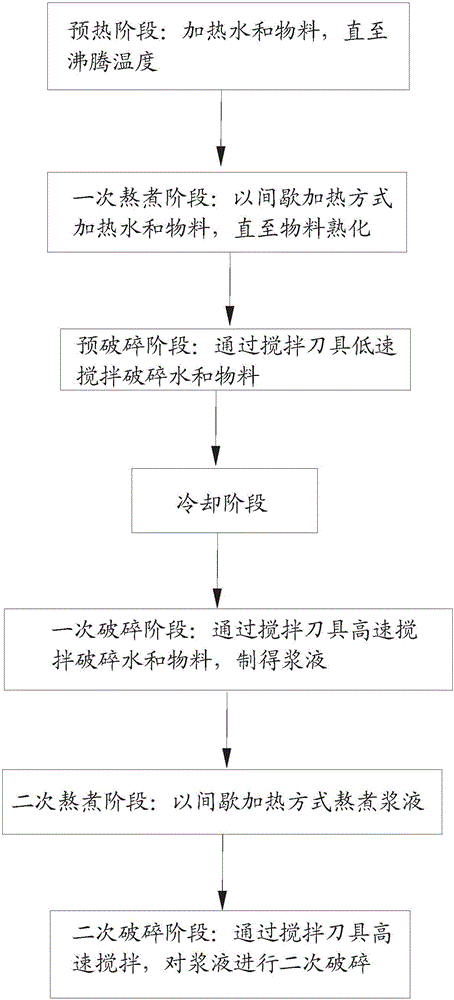 Food processing method of food processer