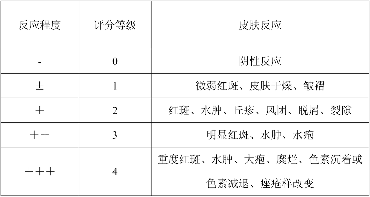 Industrial utilization of ginger and constructed anti-allergy composition