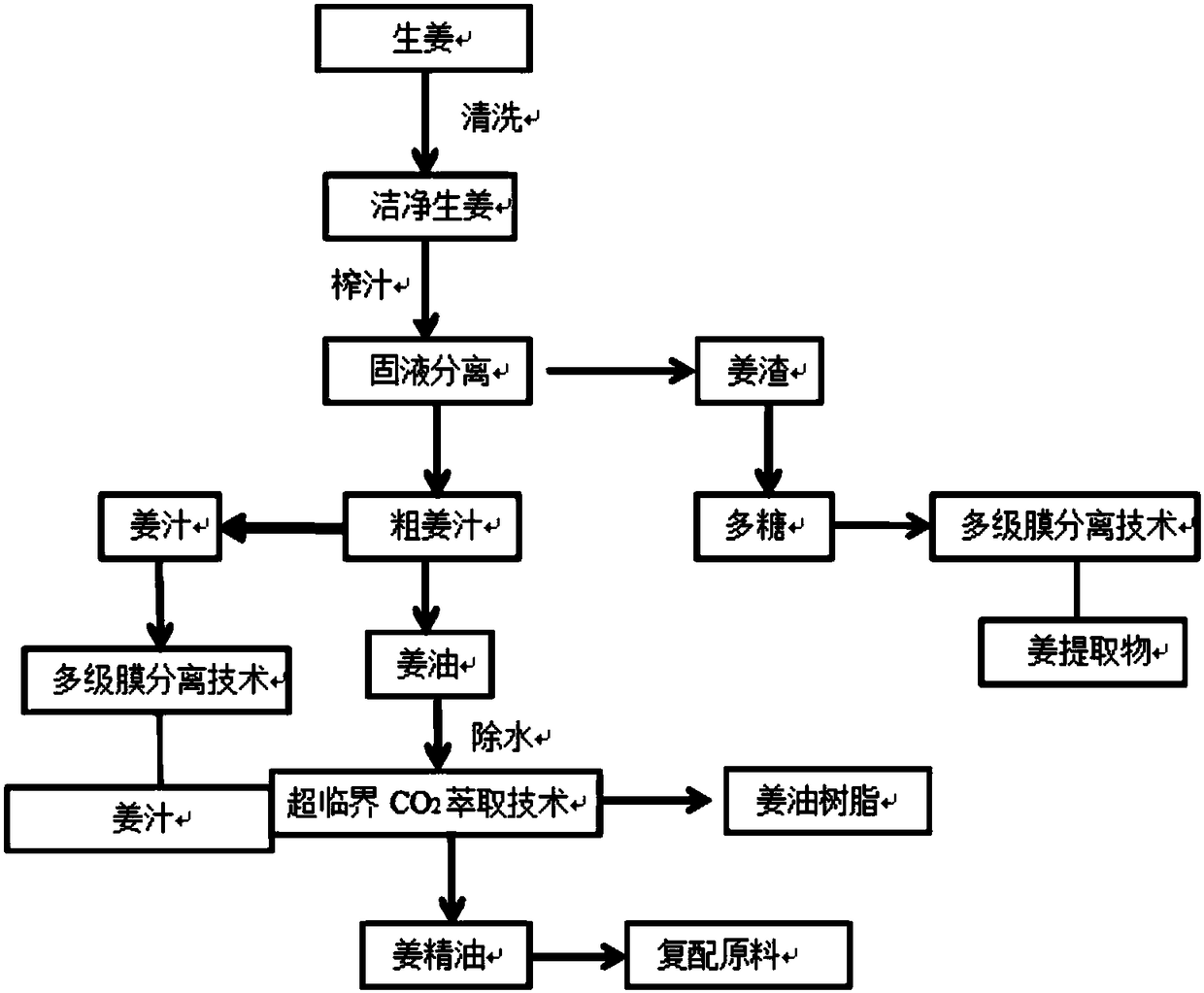 Industrial utilization of ginger and constructed anti-allergy composition