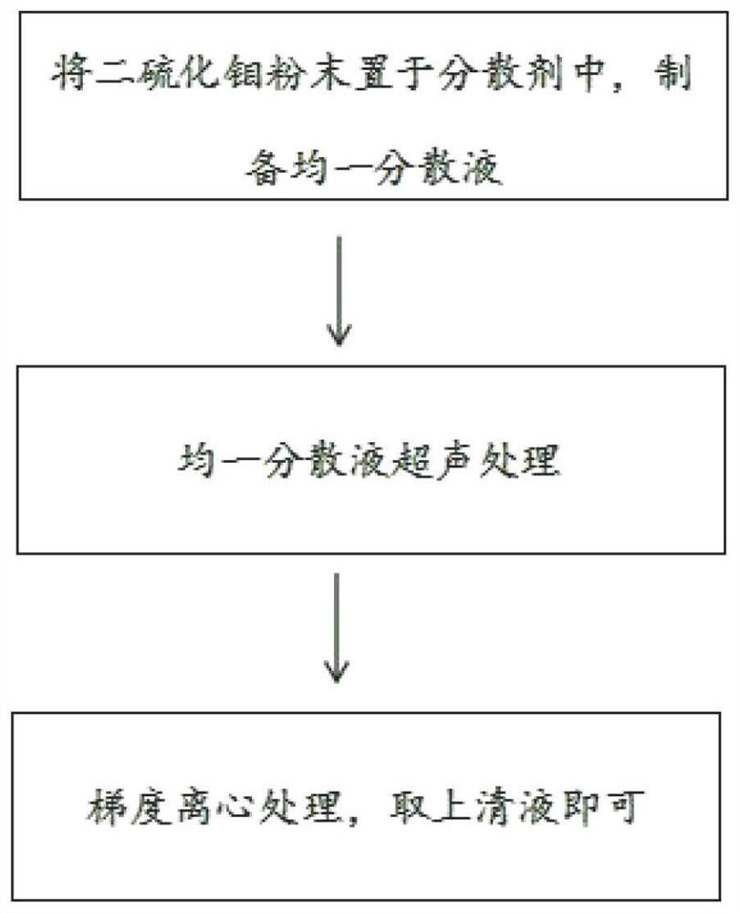 Preparation method of molybdenum disulfide nanosheet