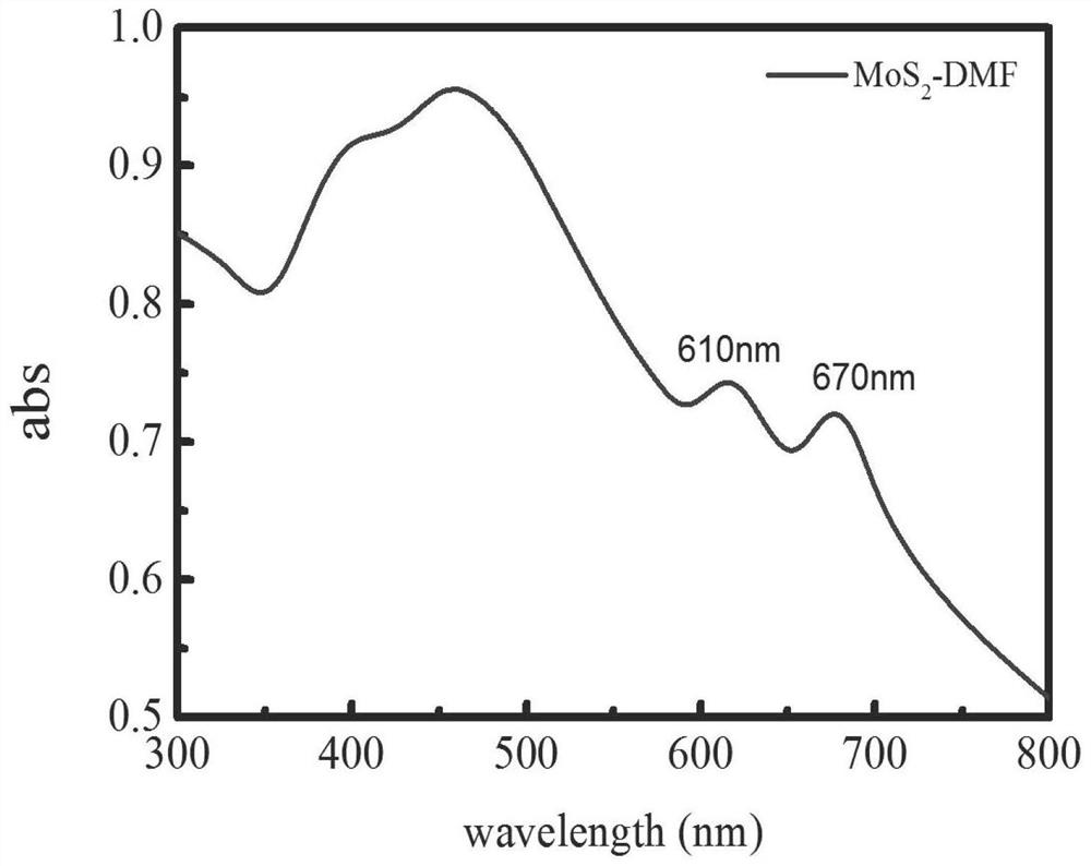 Preparation method of molybdenum disulfide nanosheet