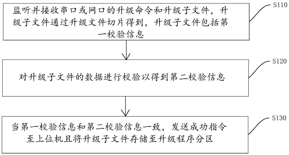 Single-chip microcomputer upgrading method, single-chip microcomputer and storage medium