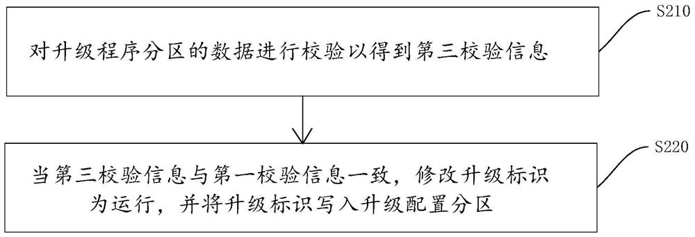 Single-chip microcomputer upgrading method, single-chip microcomputer and storage medium