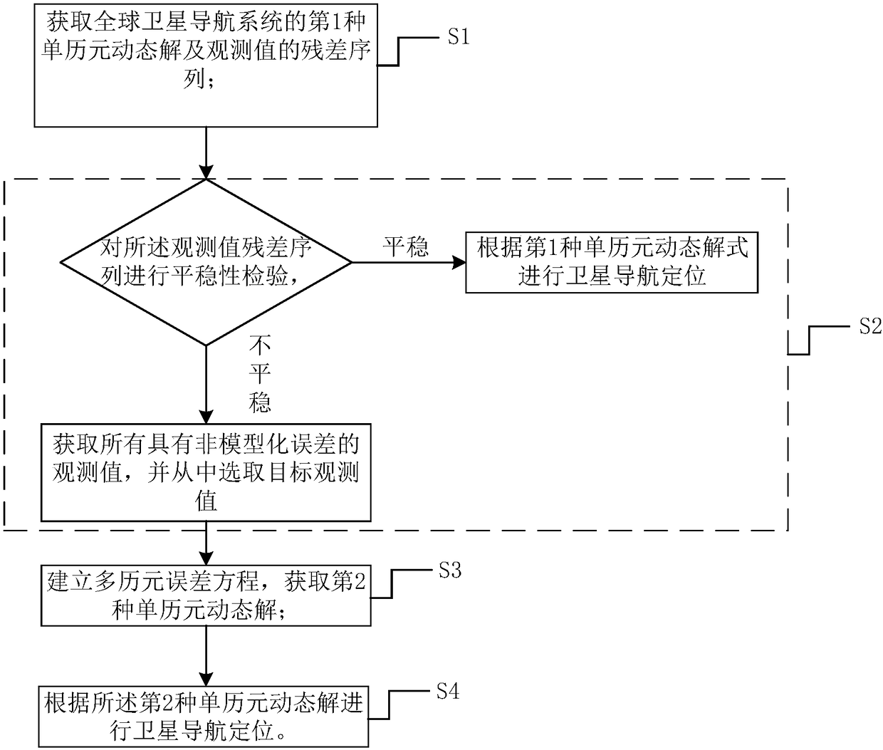 Satellite navigation and positioning method considering non-modeling errors