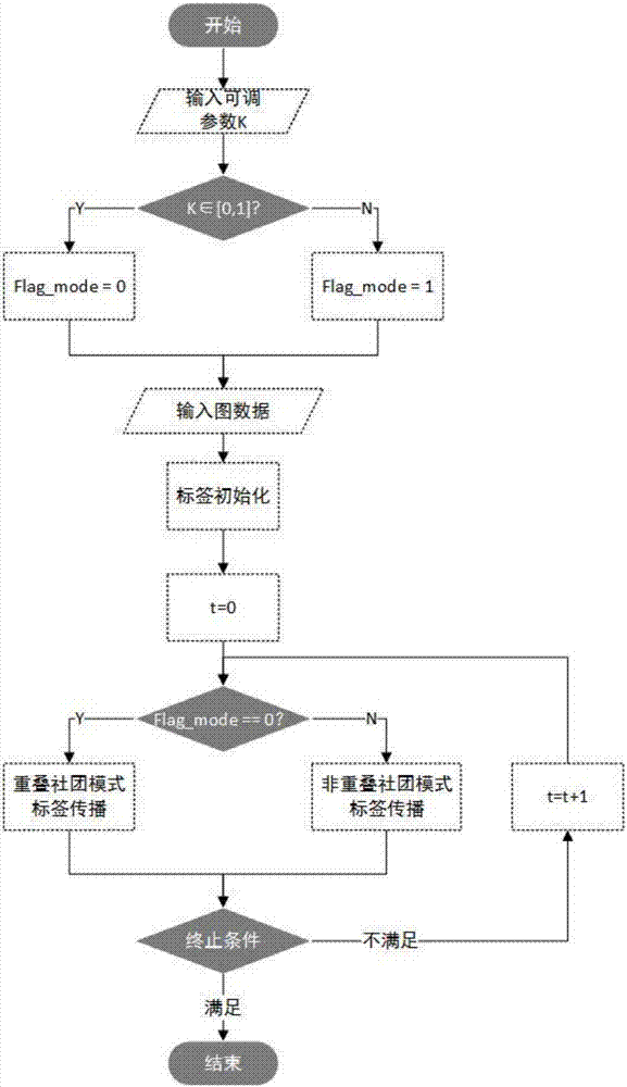 Adjustable overlapped community discovery method based on label propagation