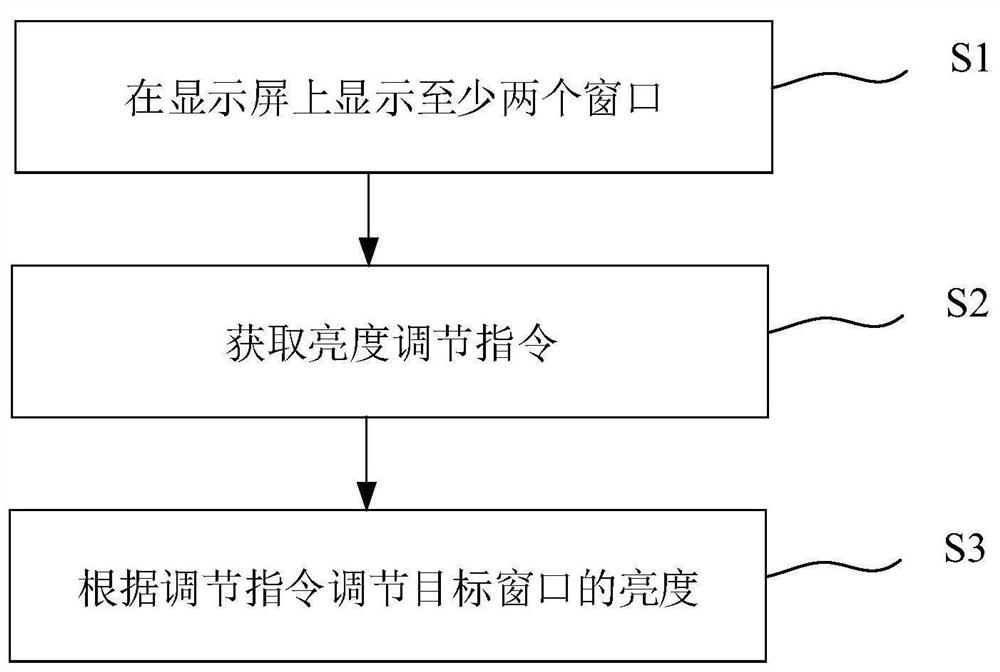 Display screen brightness adjusting method and system, electronic equipment and medium