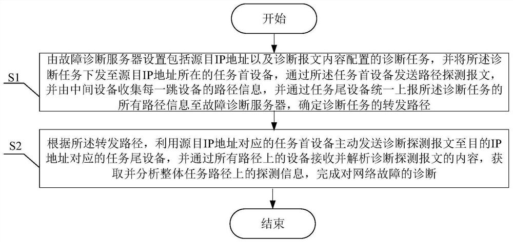 Network fault diagnosis method and system, electronic equipment and storage medium