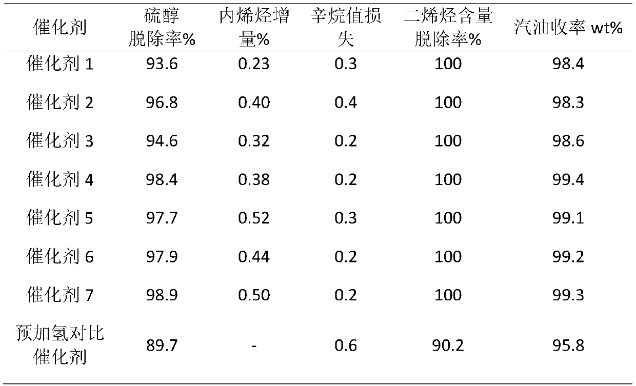 A kind of fcc gasoline upgrading method