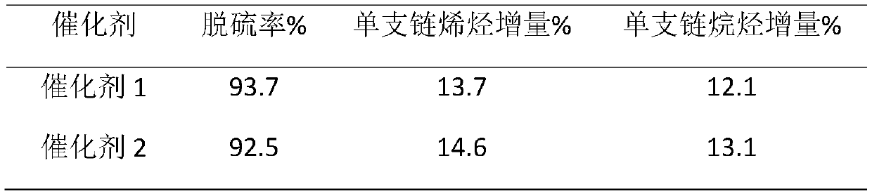 A kind of fcc gasoline upgrading method