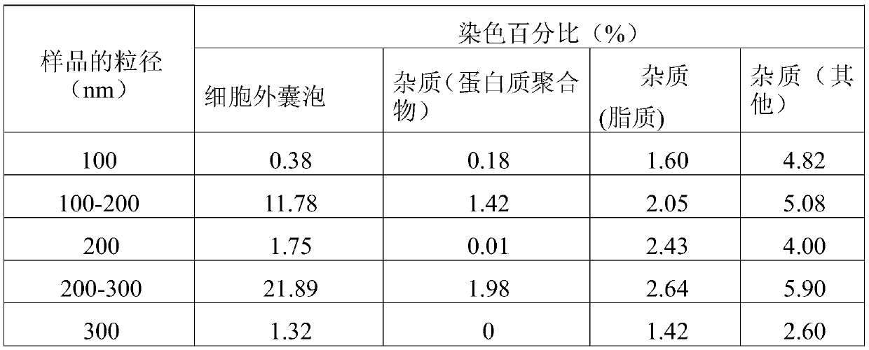 Characterization method of extracellular vesicle