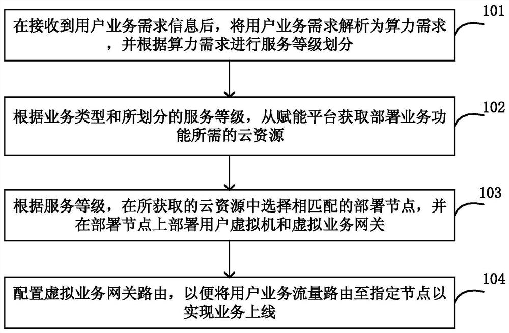 Intelligent computing power scheduling method, device and system