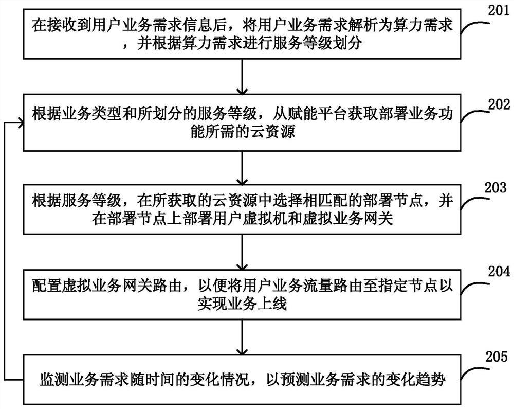 Intelligent computing power scheduling method, device and system