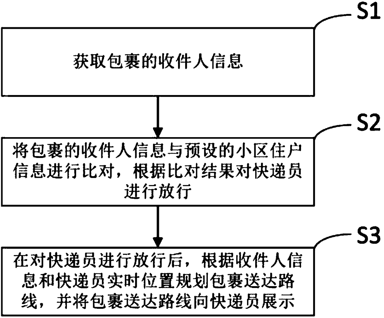 Express address-based community safety protection method