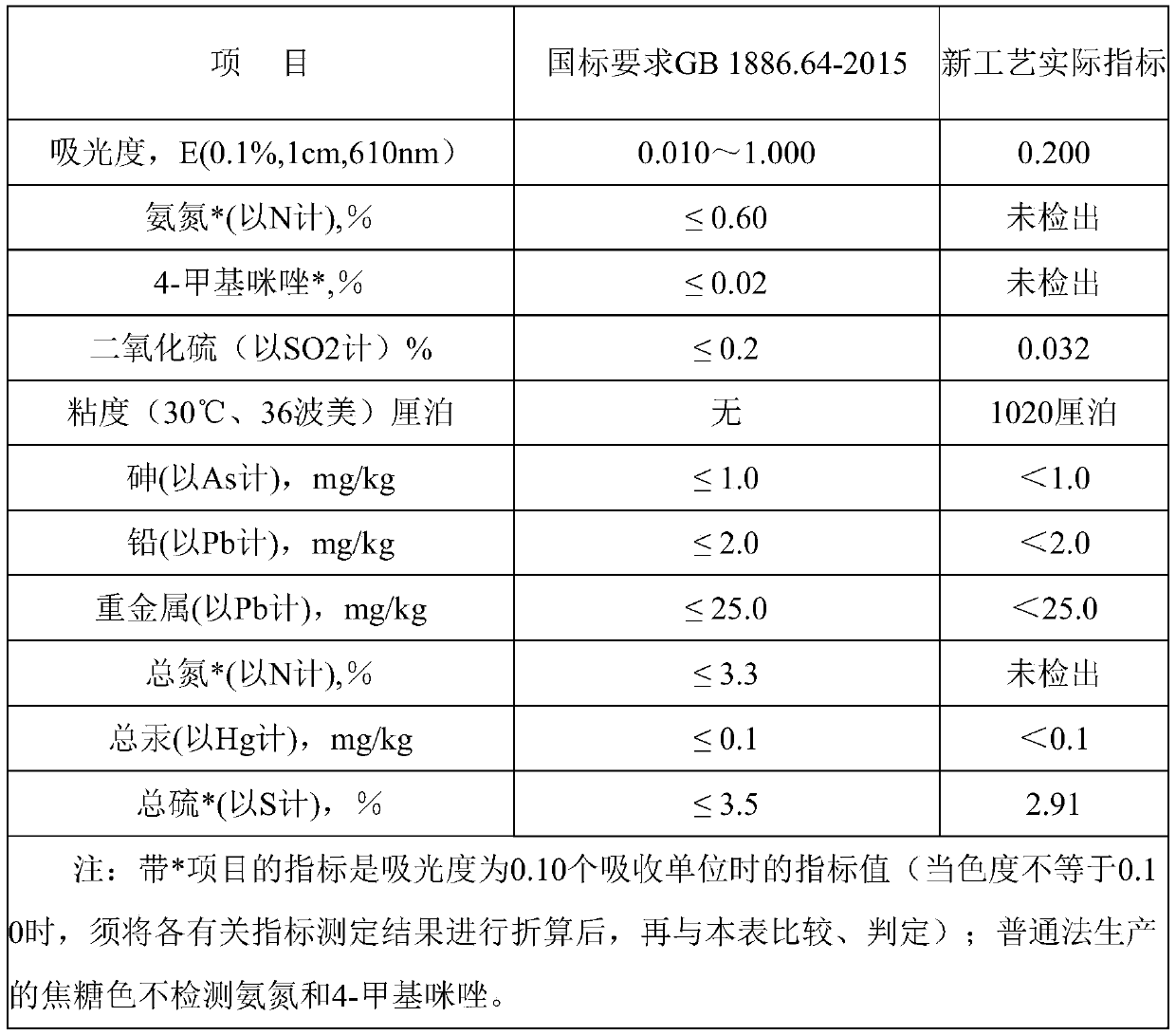 Preparation method for improving color rate of caramel by caustic sulfite method