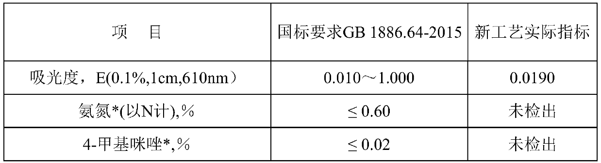 Preparation method for improving color rate of caramel by caustic sulfite method