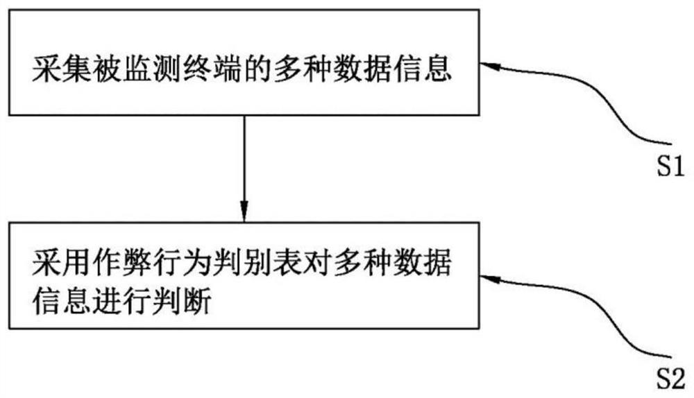 Network cheating behavior real-time monitoring method, monitoring device and electronic equipment