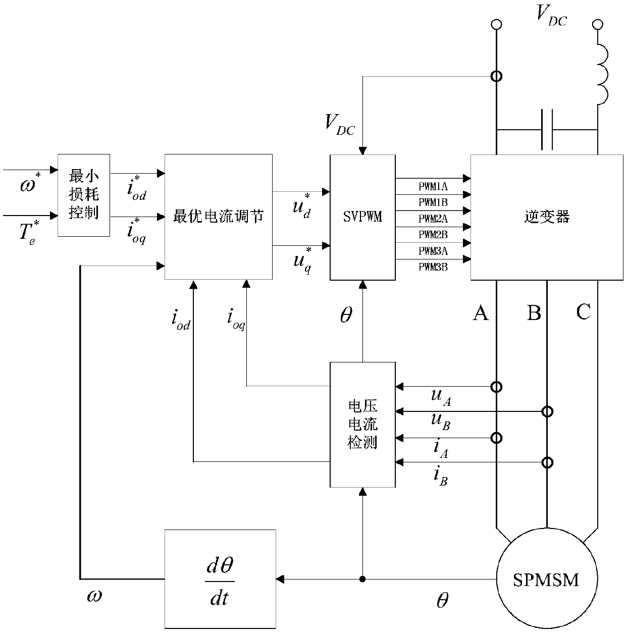 A minimum loss control method for surface-mounted permanent magnet synchronous motors