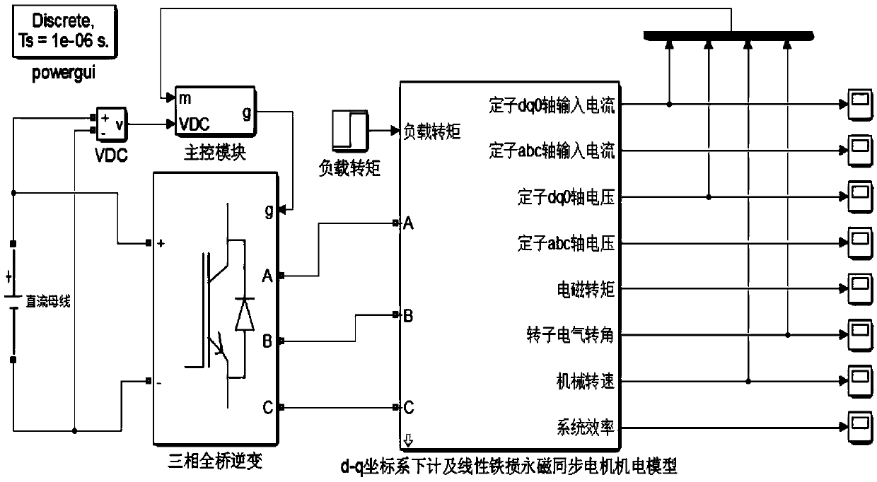 A minimum loss control method for surface-mounted permanent magnet synchronous motors