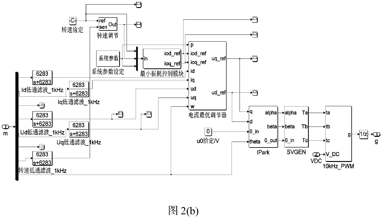 A minimum loss control method for surface-mounted permanent magnet synchronous motors