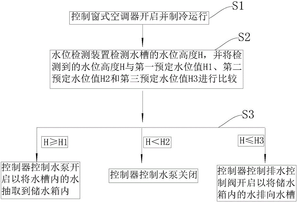 Window air conditioner and control method of window air conditioner