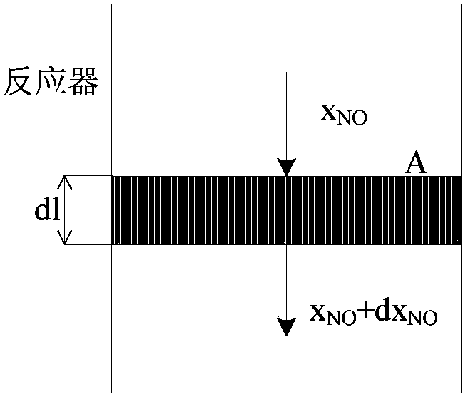 Measuring method of denitrification property change rules of SCR (selective catalytic reduction) denitrification system catalyst